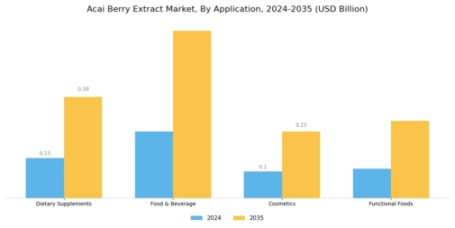 Acai Berry Extract Market
 Segment Image 3