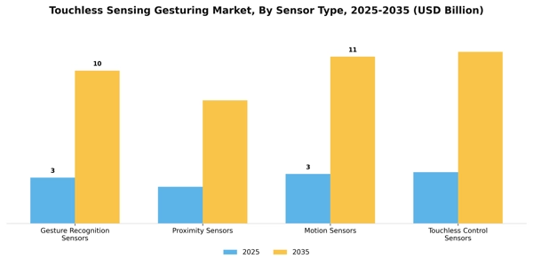 Touchless Sensing Gesturing Market Segment Image 2
