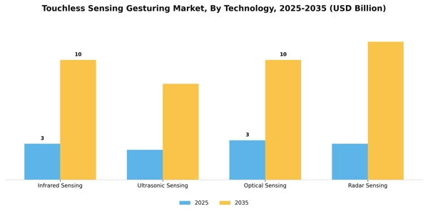 Touchless Sensing Gesturing Market Segment Image 3