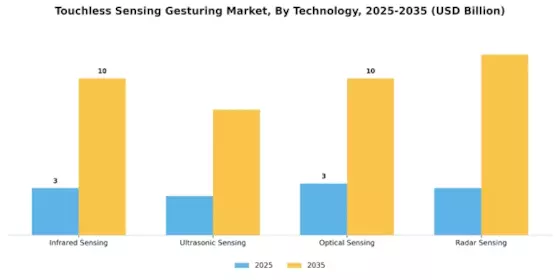 Touchless Sensing Gesturing Market Segment Image 1