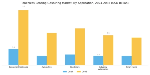 Touchless Sensing Gesturing Market Segment Image 0