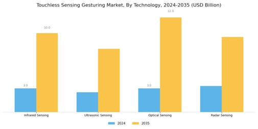 Touchless Sensing Gesturing Market Segment Image 1