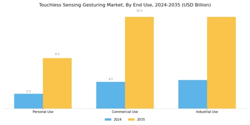 Touchless Sensing Gesturing Market Segment Image 2