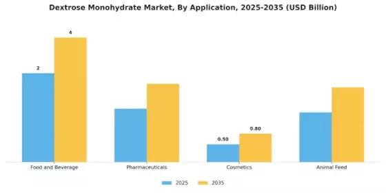 Dextrose Monohydrate Market Segment Image 0
