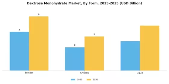 Dextrose Monohydrate Market Segment Image 1