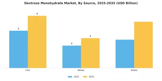 Dextrose Monohydrate Market Segment Image 2