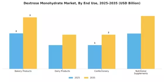 Dextrose Monohydrate Market Segment Image 3