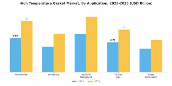 High Temperature Gasket Market  Segment Image 0