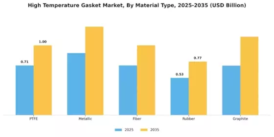 High Temperature Gasket Market  Segment Image 1