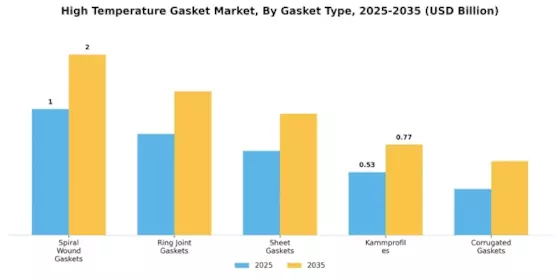 High Temperature Gasket Market  Segment Image 2