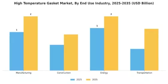 High Temperature Gasket Market  Segment Image 3