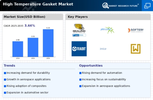 High Temperature Gasket Market  Infographic
