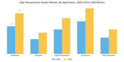 High Temperature Gasket Market  Segment Image 0
