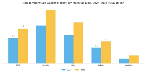 High Temperature Gasket Market  Segment Image 1
