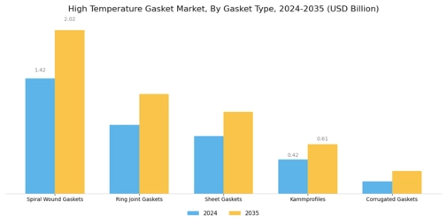 High Temperature Gasket Market  Segment Image 2