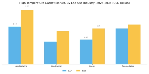 High Temperature Gasket Market  Segment Image 3