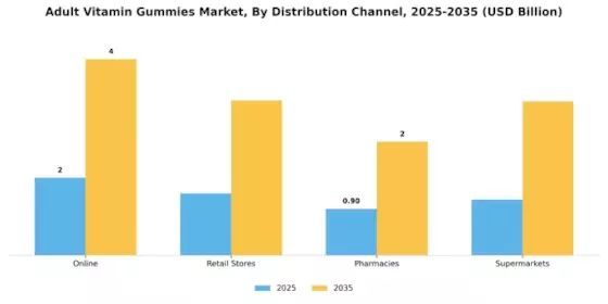 Adult Vitamin Gummies Market Segment Image 2
