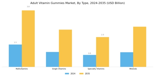 Adult Vitamin Gummies Market Segment Image 0