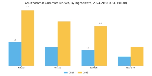 Adult Vitamin Gummies Market Segment Image 1