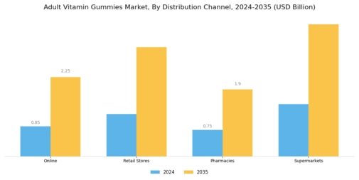 Adult Vitamin Gummies Market Segment Image 2