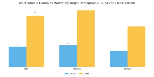 Adult Vitamin Gummies Market Segment Image 3