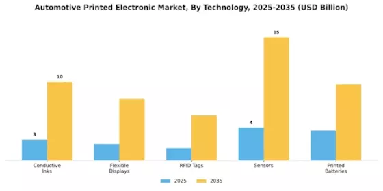 Automotive Printed Electronic Market Segment Image 0
