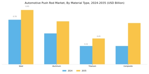 Automotive Push Rod Market Segment Image 0