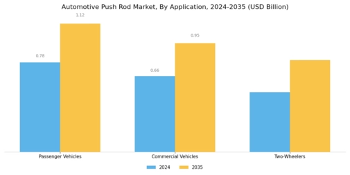 Automotive Push Rod Market Segment Image 2