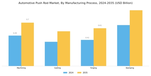 Automotive Push Rod Market Segment Image 3