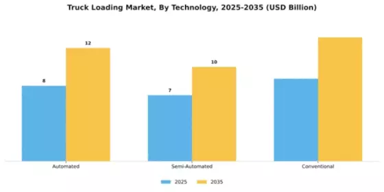 Truck Loading Market Segment Image 3