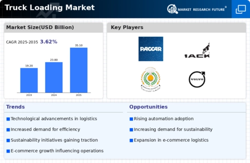 Truck Loading Market Infographic