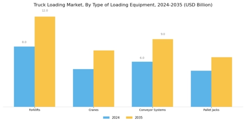 Truck Loading Market Segment Image 0