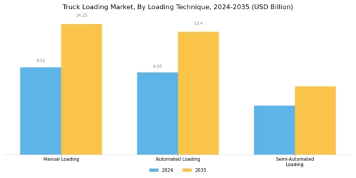 Truck Loading Market Segment Image 1