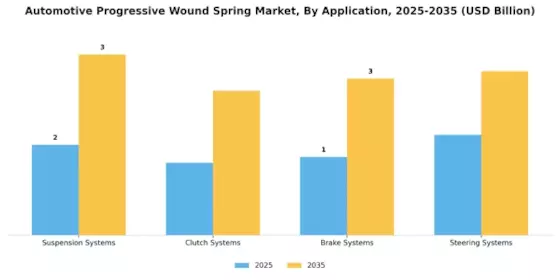 Automotive Progressive Wound Spring Market Segment Image 0