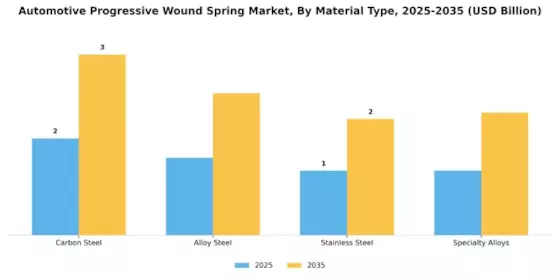 Automotive Progressive Wound Spring Market Segment Image 1