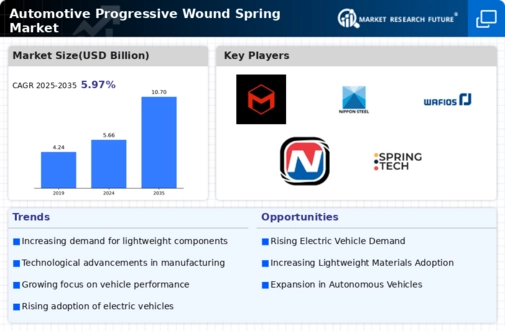 Automotive Progressive Wound Spring Market Infographic