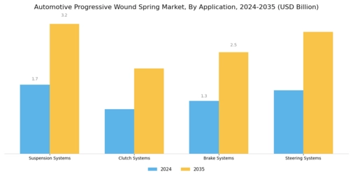 Automotive Progressive Wound Spring Market Segment Image 0