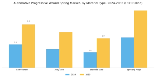 Automotive Progressive Wound Spring Market Segment Image 1
