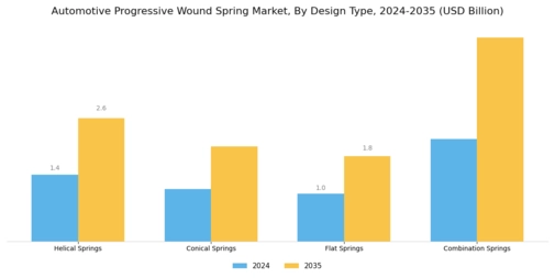 Automotive Progressive Wound Spring Market Segment Image 2