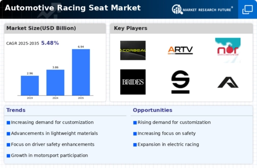 Automotive Racing Seat Market Infographic
