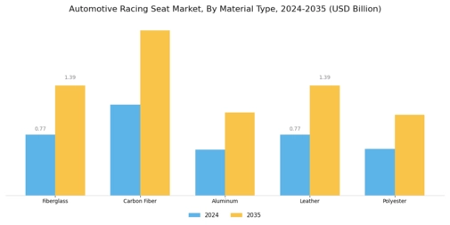 Automotive Racing Seat Market Segment Image 0