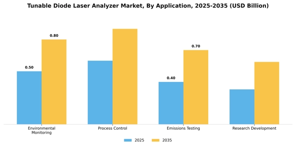 Tunable Diode Laser Analyzer Market Segment Image 0