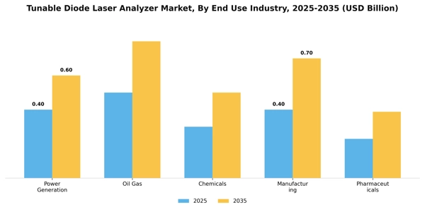 Tunable Diode Laser Analyzer Market Segment Image 2