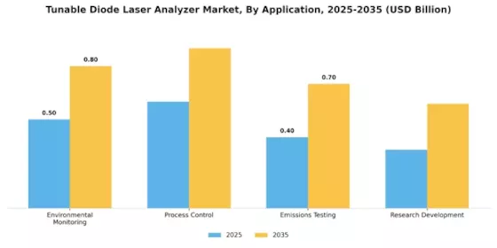 Tunable Diode Laser Analyzer Market Segment Image 0