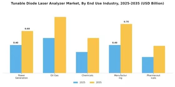 Tunable Diode Laser Analyzer Market Segment Image 1