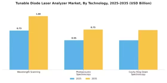 Tunable Diode Laser Analyzer Market Segment Image 2