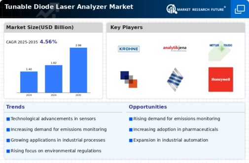 Tunable Diode Laser Analyzer Market Infographic