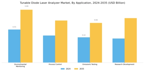 Tunable Diode Laser Analyzer Market Segment Image 0