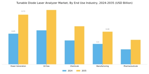 Tunable Diode Laser Analyzer Market Segment Image 1
