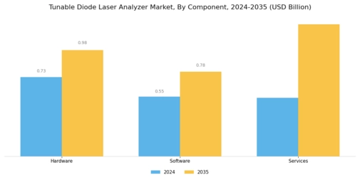 Tunable Diode Laser Analyzer Market Segment Image 3